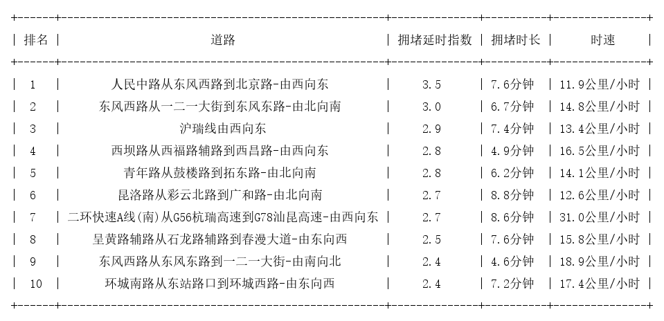 02月14日17时, 昆明晚高峰路况