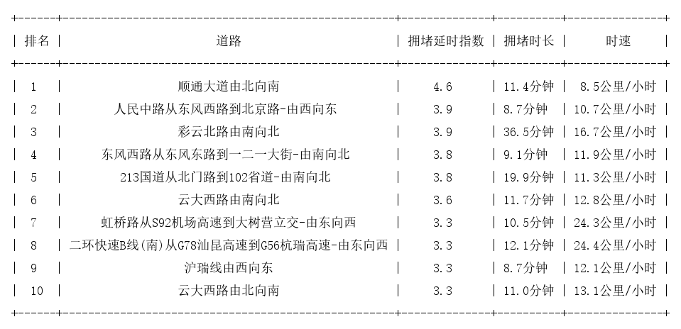 02月14日18时, 昆明晚高峰路况