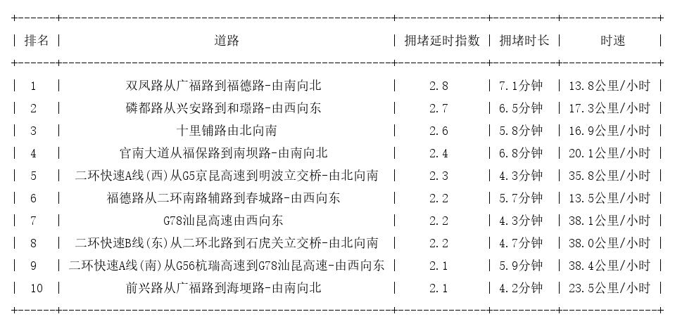 02月15日08时, 昆明早高峰路况