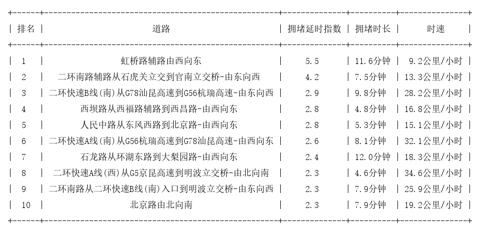 02月15日09时, 昆明早高峰路况