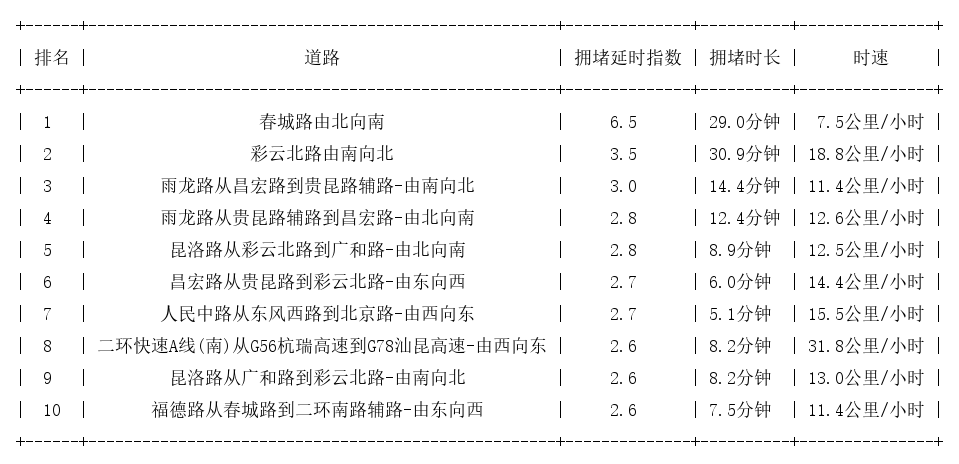 02月15日17时, 昆明晚高峰路况