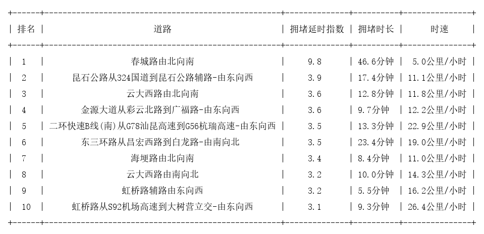 02月15日18时, 昆明晚高峰路况