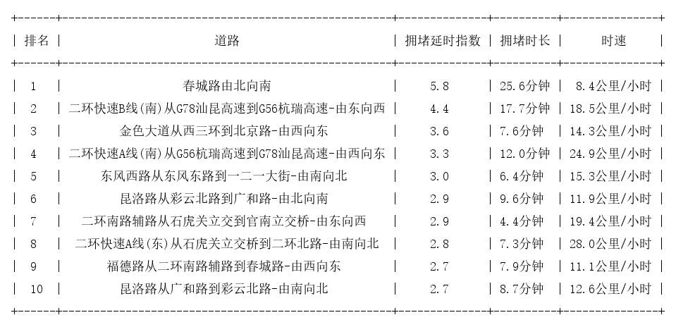 02月15日19时, 昆明晚高峰路况