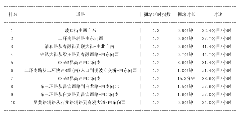 02月16日07时, 昆明早高峰路况