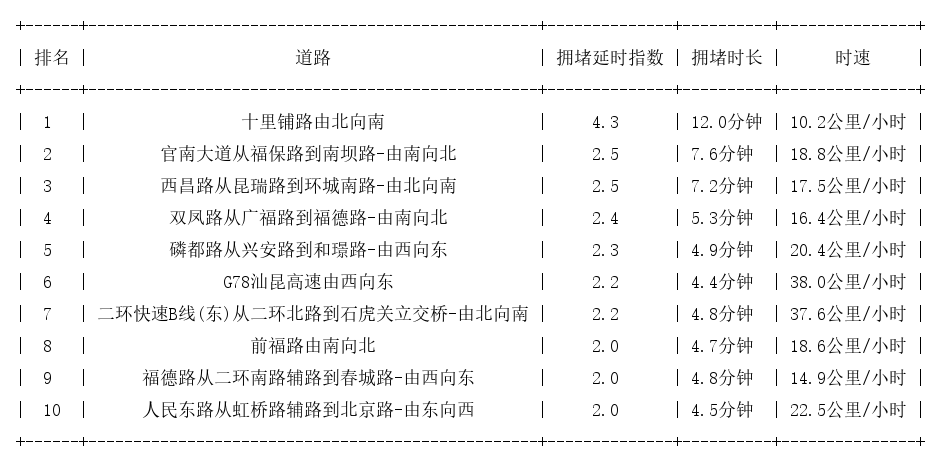 02月16日08时, 昆明早高峰路况