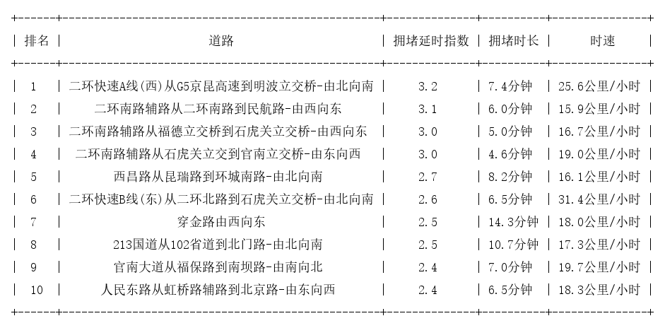 02月16日09时, 昆明早高峰路况
