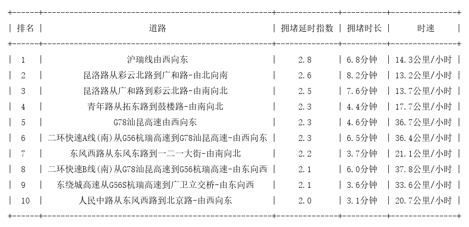 02月16日17时, 昆明晚高峰路况