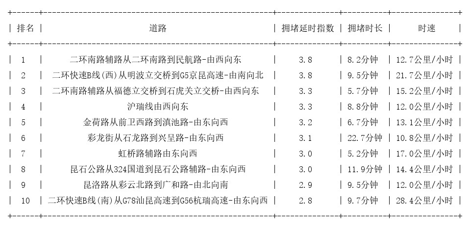 02月16日18时, 昆明晚高峰路况