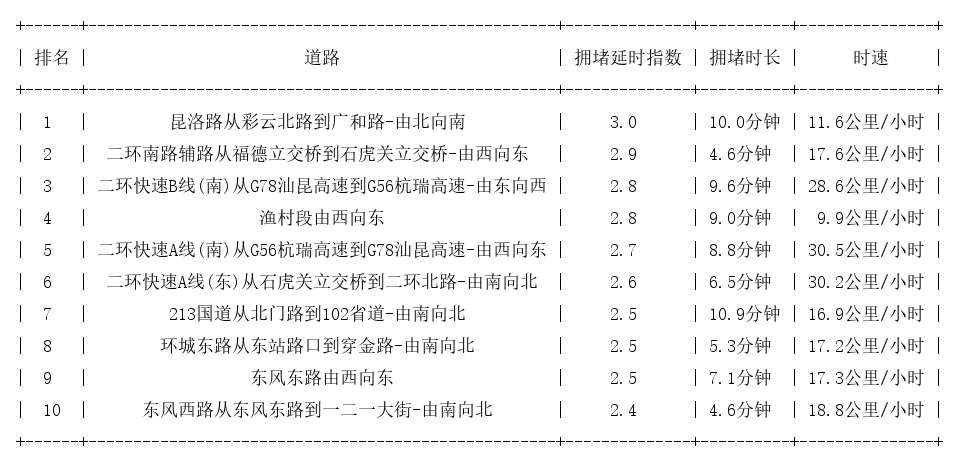 02月16日19时, 昆明晚高峰路况