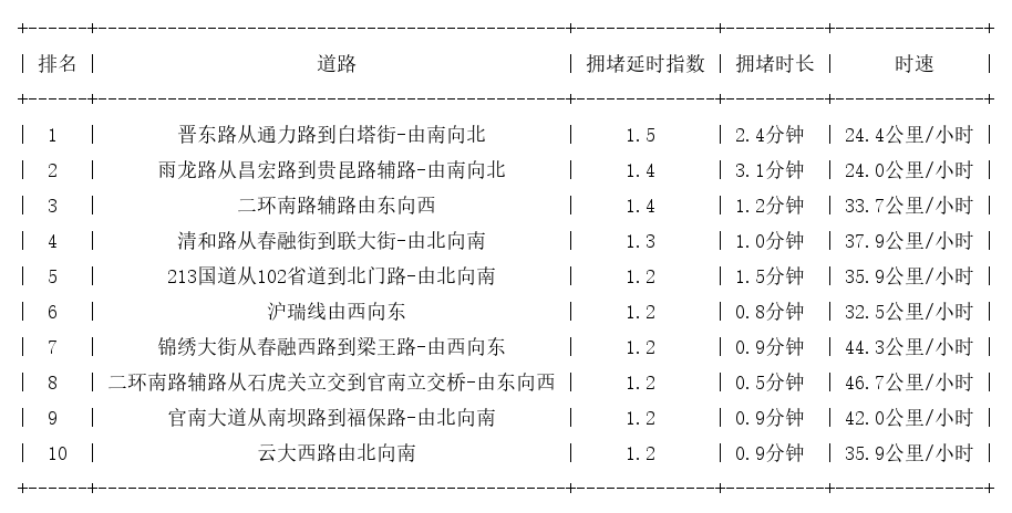 02月17日07时, 昆明早高峰路况