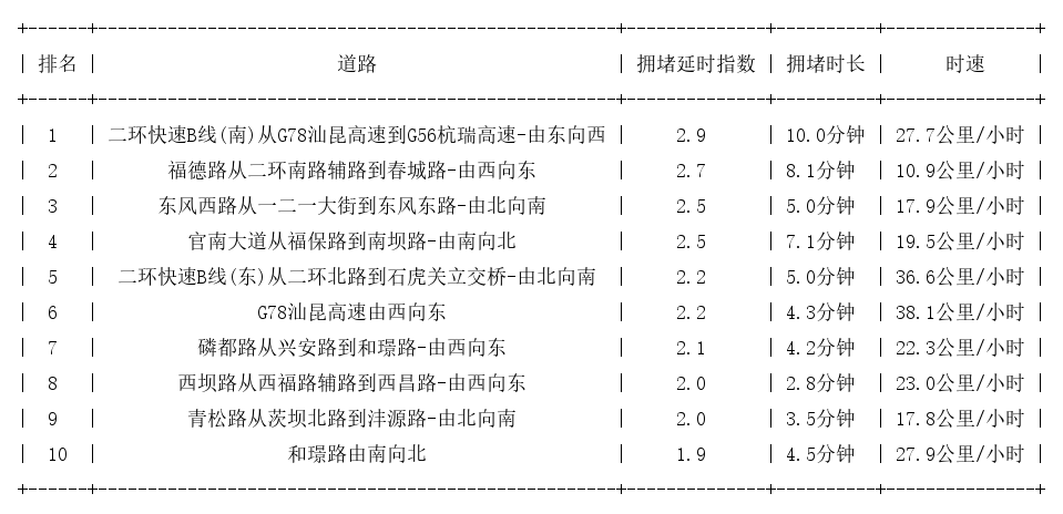 02月17日08时, 昆明早高峰路况