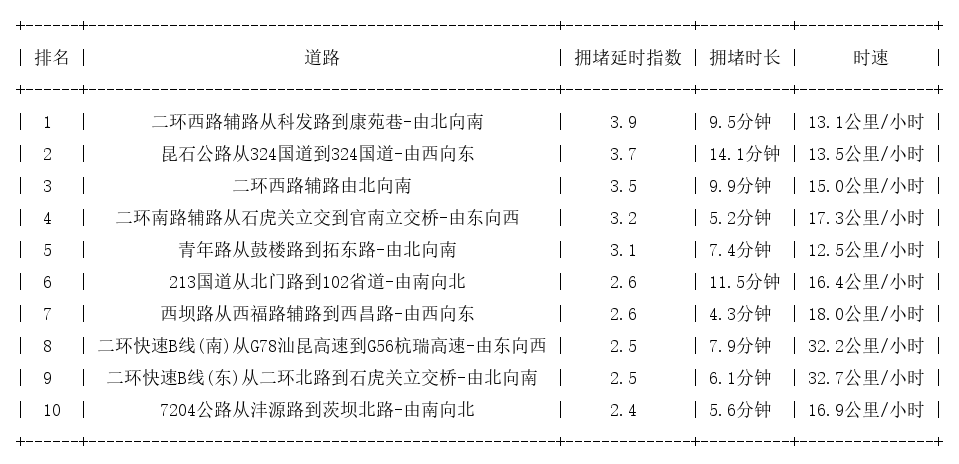 02月17日09时, 昆明早高峰路况