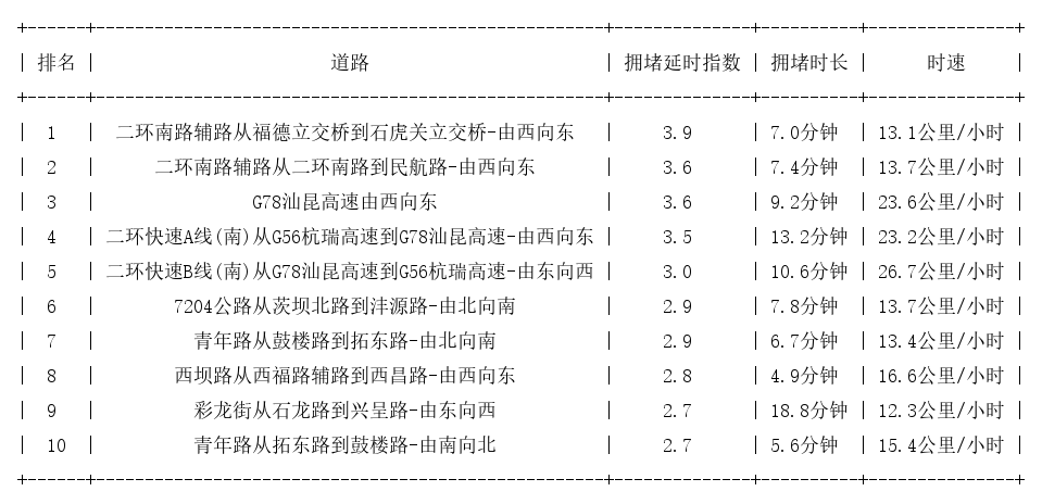 02月17日17时, 昆明晚高峰路况