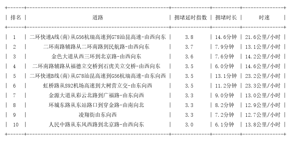 02月17日18时, 昆明晚高峰路况
