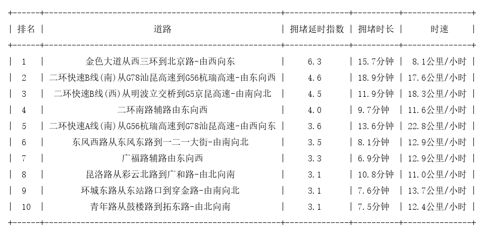 02月17日19时, 昆明晚高峰路况