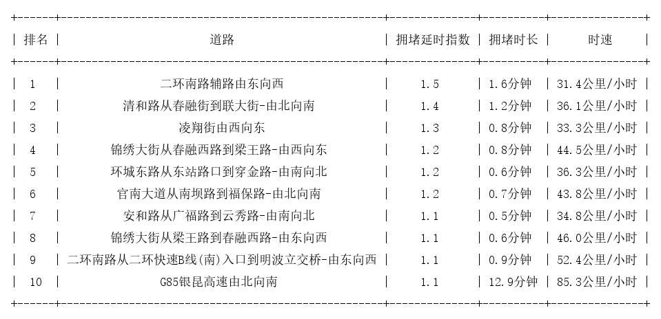 02月18日07时, 昆明早高峰路况