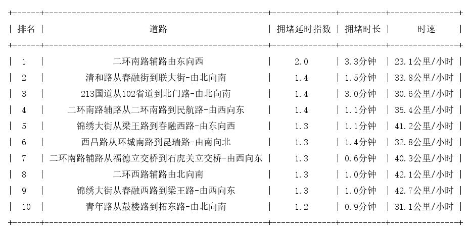 02月18日08时, 昆明早高峰路况