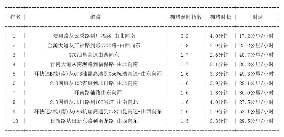 02月18日09时, 昆明早高峰路况