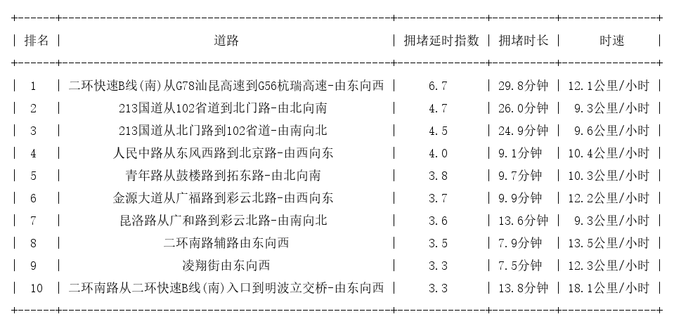 02月18日18时, 昆明晚高峰路况