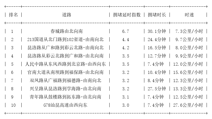 02月18日19时, 昆明晚高峰路况