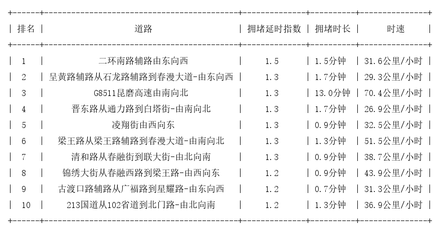 02月19日07时, 昆明早高峰路况