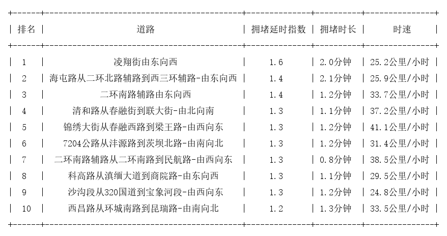02月19日08时, 昆明早高峰路况