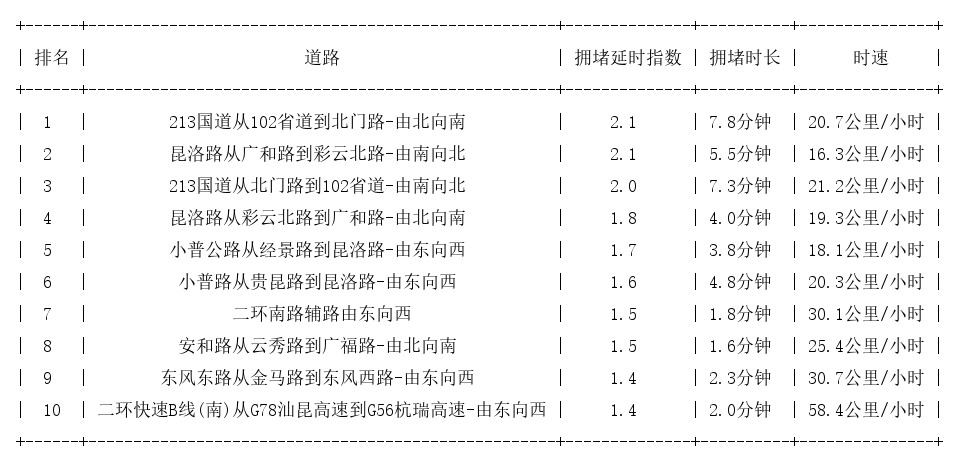 02月19日09时, 昆明早高峰路况