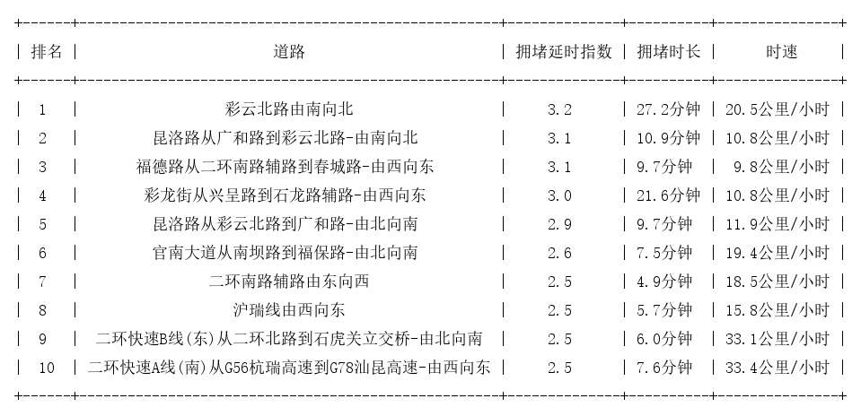 02月19日17时, 昆明晚高峰路况