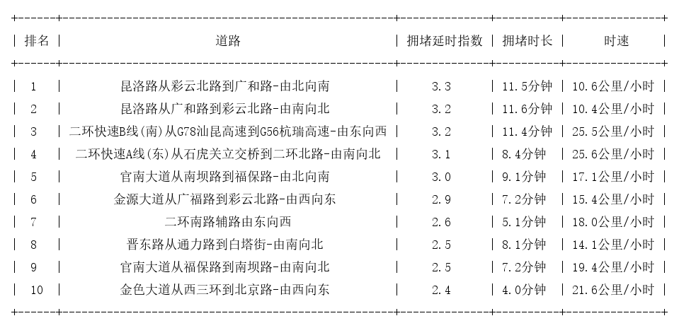 02月19日18时, 昆明晚高峰路况