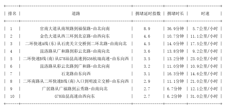 02月19日19时, 昆明晚高峰路况