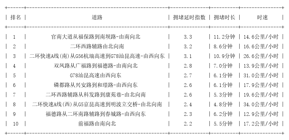02月20日08时, 昆明早高峰路况