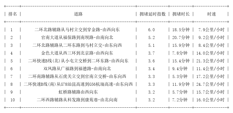 02月20日09时, 昆明早高峰路况