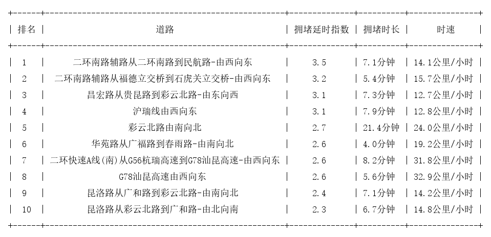 02月20日17时, 昆明晚高峰路况