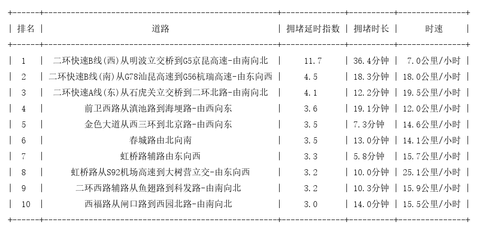 02月20日18时, 昆明晚高峰路况