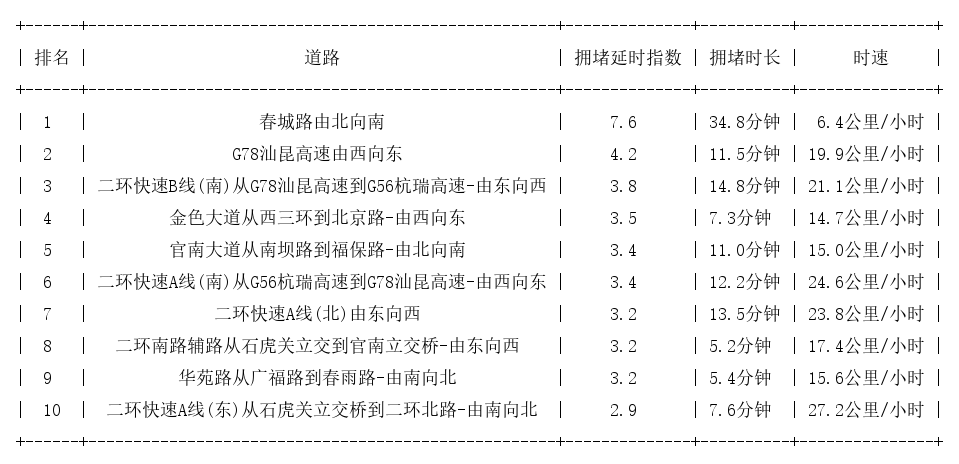 02月20日19时, 昆明晚高峰路况