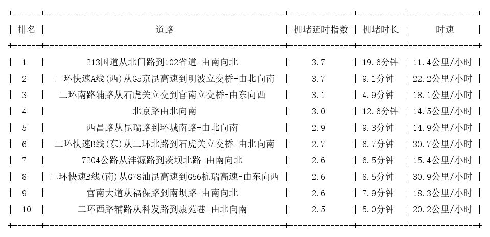 02月21日09时, 昆明早高峰路况