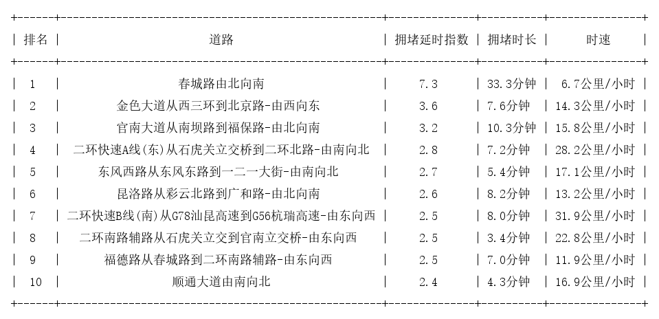 02月21日19时, 昆明晚高峰路况