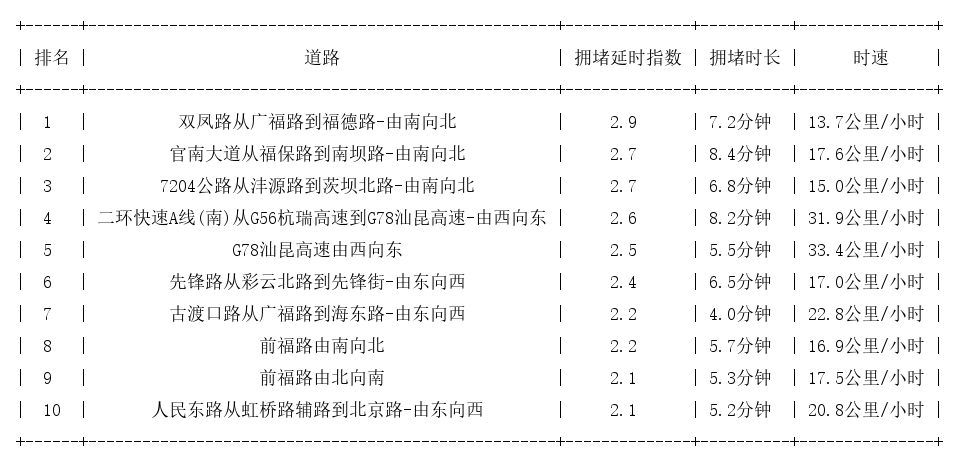 02月22日08时, 昆明早高峰路况
