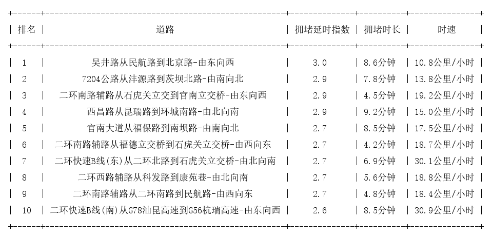 02月22日09时, 昆明早高峰路况