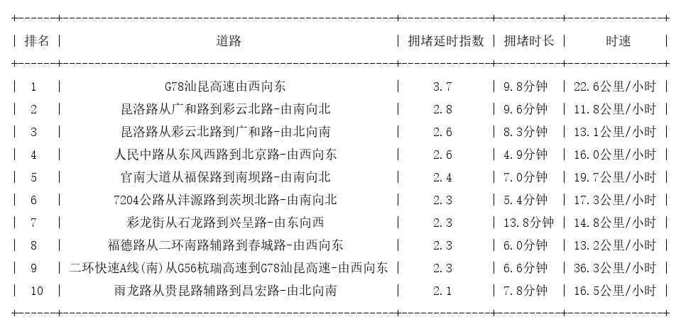 02月22日17时, 昆明晚高峰路况