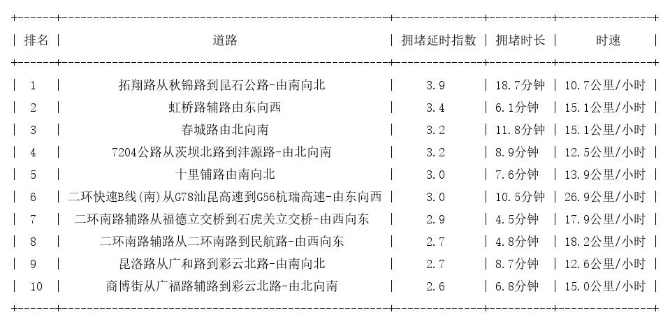 02月22日18时, 昆明晚高峰路况