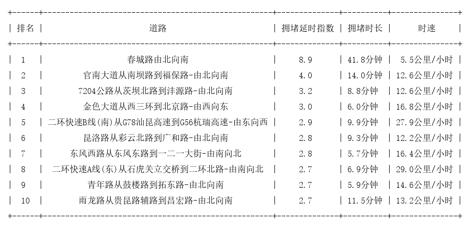 02月22日19时, 昆明晚高峰路况