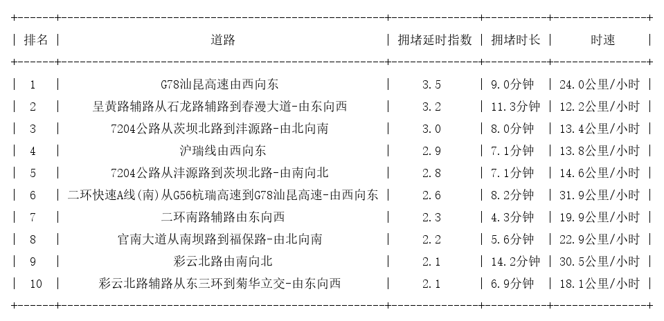02月23日17时, 昆明晚高峰路况