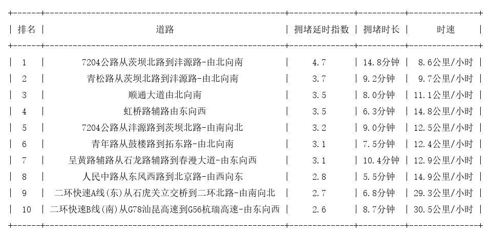 02月23日18时, 昆明晚高峰路况