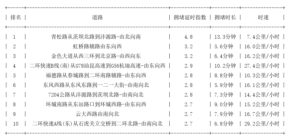 02月23日19时, 昆明晚高峰路况