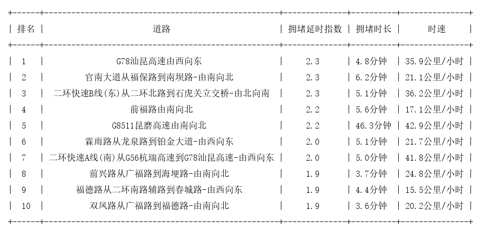 02月24日08时, 昆明早高峰路况