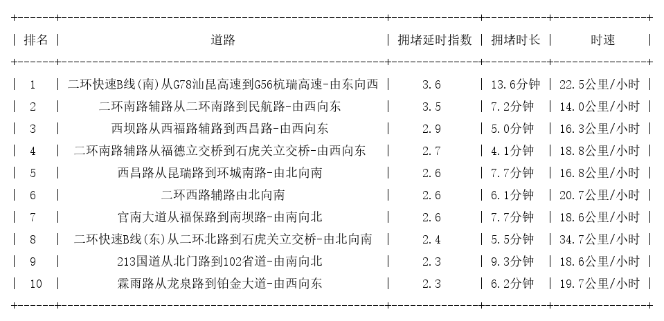 02月24日09时, 昆明早高峰路况