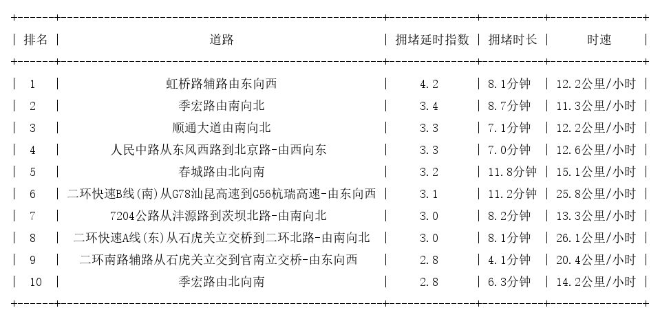 02月24日17时, 昆明晚高峰路况