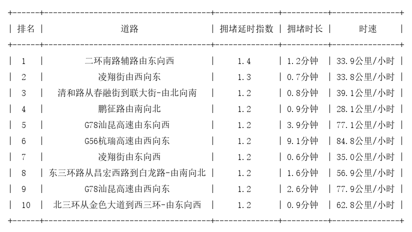02月25日07时, 昆明早高峰路况