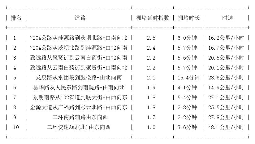 02月25日09时, 昆明早高峰路况